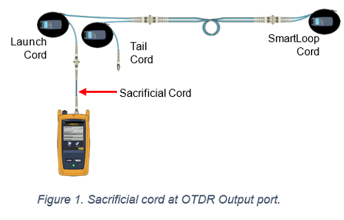 Loopback and Sacrificial Cords