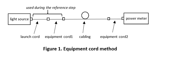 Channel Testing
