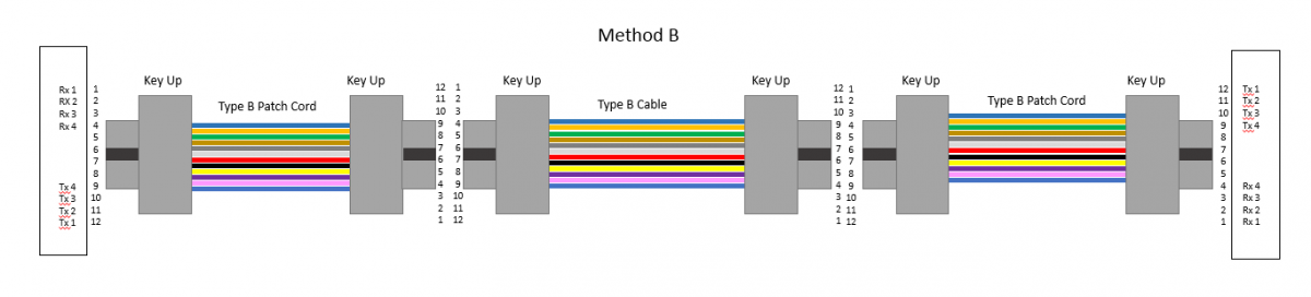 In 40/100 Gig applications, Type B MPO patch cords are used to on both ends to connect the patch panel ports to their respective ports. With the same type of patch cords used on both ends in both duplex and parallel applications, concern about which type
