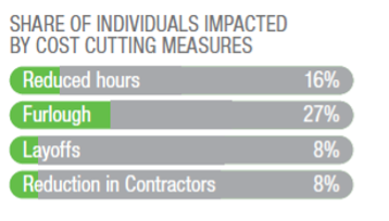 Share of Individuals Impacted by Cost Cutting Measures by Type Including Reduced Hours, Furlough, Layoffs, and More