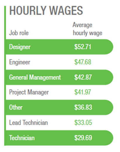 2021 Hourly Wages by Network and Cable Job Role Including Technician, Manager, Designer, Engineer, and More
