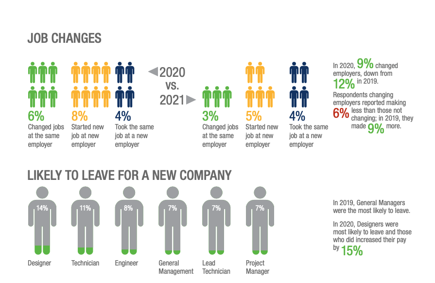 Percent of Network and Cable Job Changes by Change Type in 2021 vs 2020 & Likelihood to Leave for a New Company by Job Title