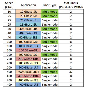 10, 25 Gigabit duplex multimode applications, future 50 Gigabit future standards transmit 10, 25 or 50 Gb/s over each fiber