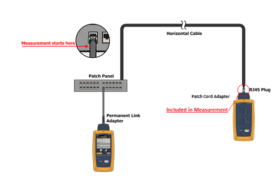 Attach main unit at patch panel with permanent link adapter and remote unit at the far end with channel adapter