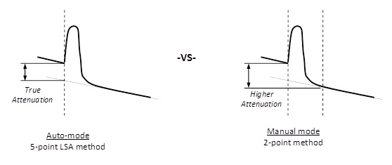 Measurement errors in manual mode