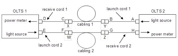 Using OLTS swap connections after the test at patch panel