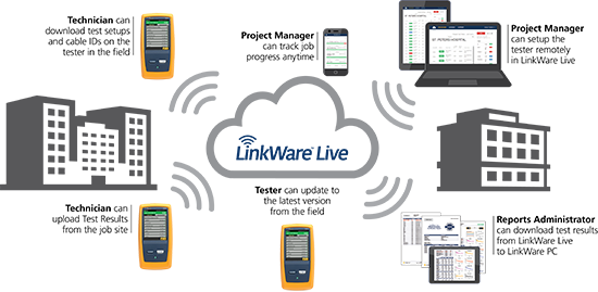 LinkWare Live Management System