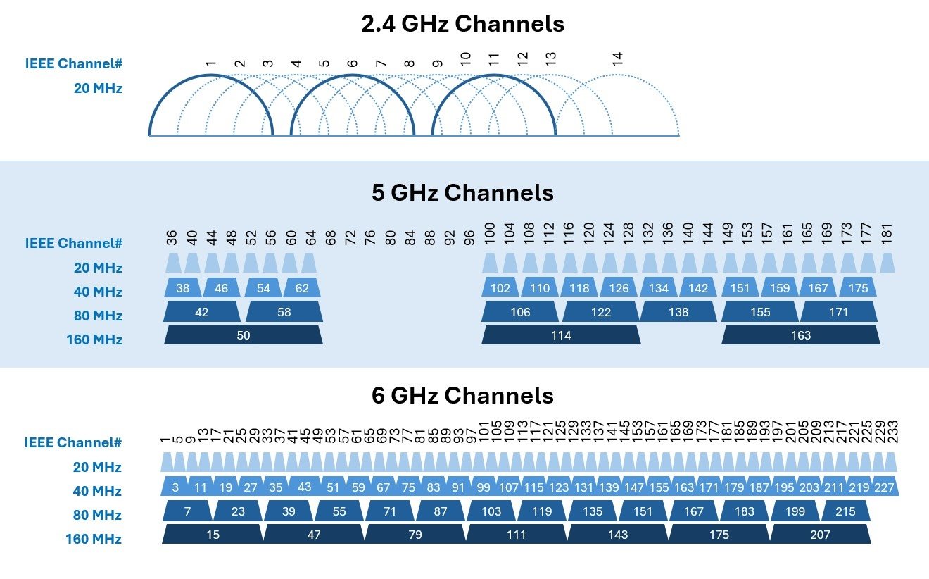 Diagram showing the channel numbers designated for each wireless frequency band 