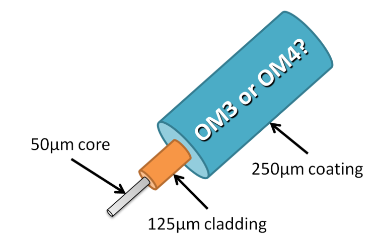 OM3 and OM4 Cables