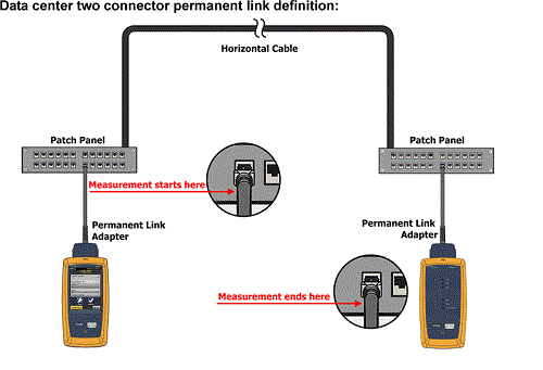 Permanent Link Testing