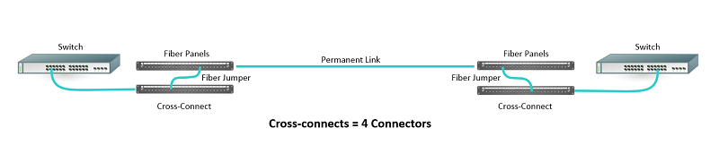 Why Add More Connection Points?