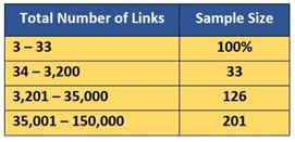 Table showing recommended sample size for Alien Crosstalk testing