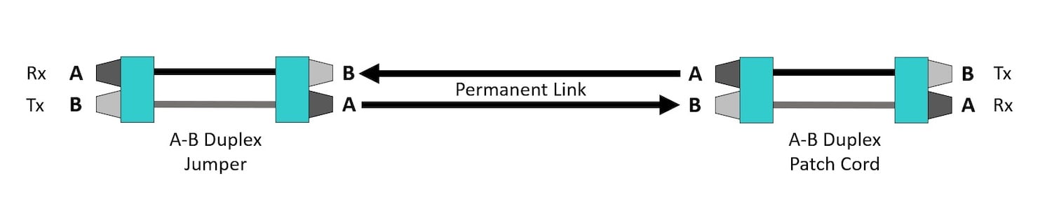 Duplex polarity showing how the transmit (Tx) should always connect to the receive (Rx).