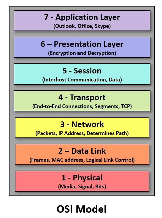 Frames, Packets and Layers
