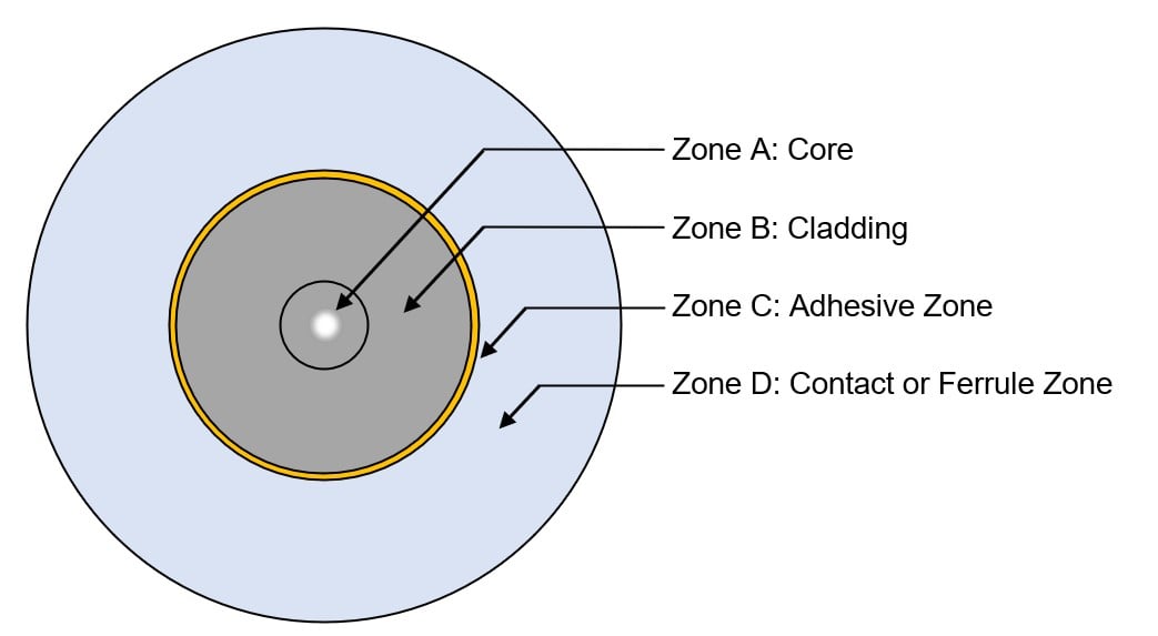 Diagram showing the various zones of a fiber end face.
