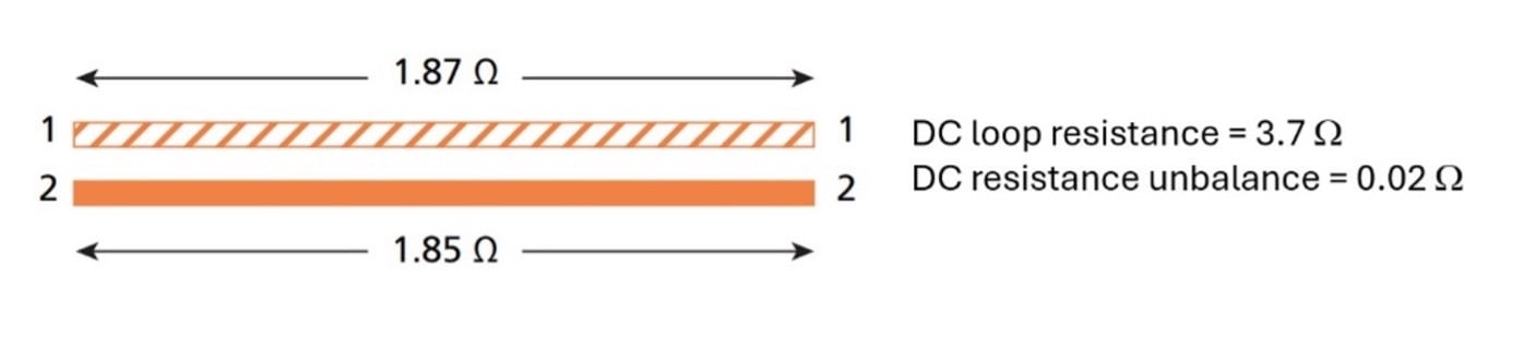 Diagram showing DC loop resistance and DC resistance unbalance for a pair.
