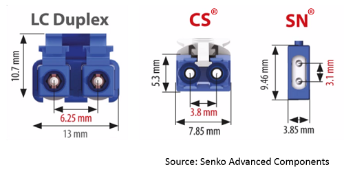 CS and SN Connectors