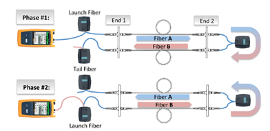 Tier 2 Testing Using an OTDR