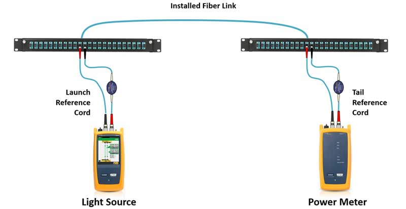Testing Insertion Loss of a Fiber Link Through Patch Panels Using a Light Source and Power Meter