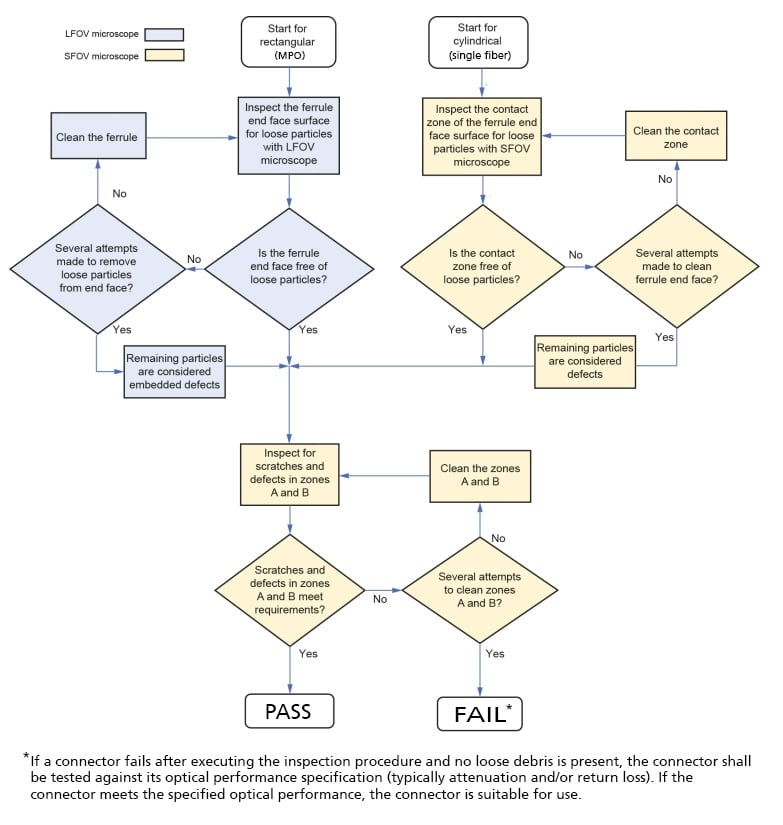 Flow diagram showing the IEC 61300-3-35 third edition inspection and cleaning process for fiber end faces.