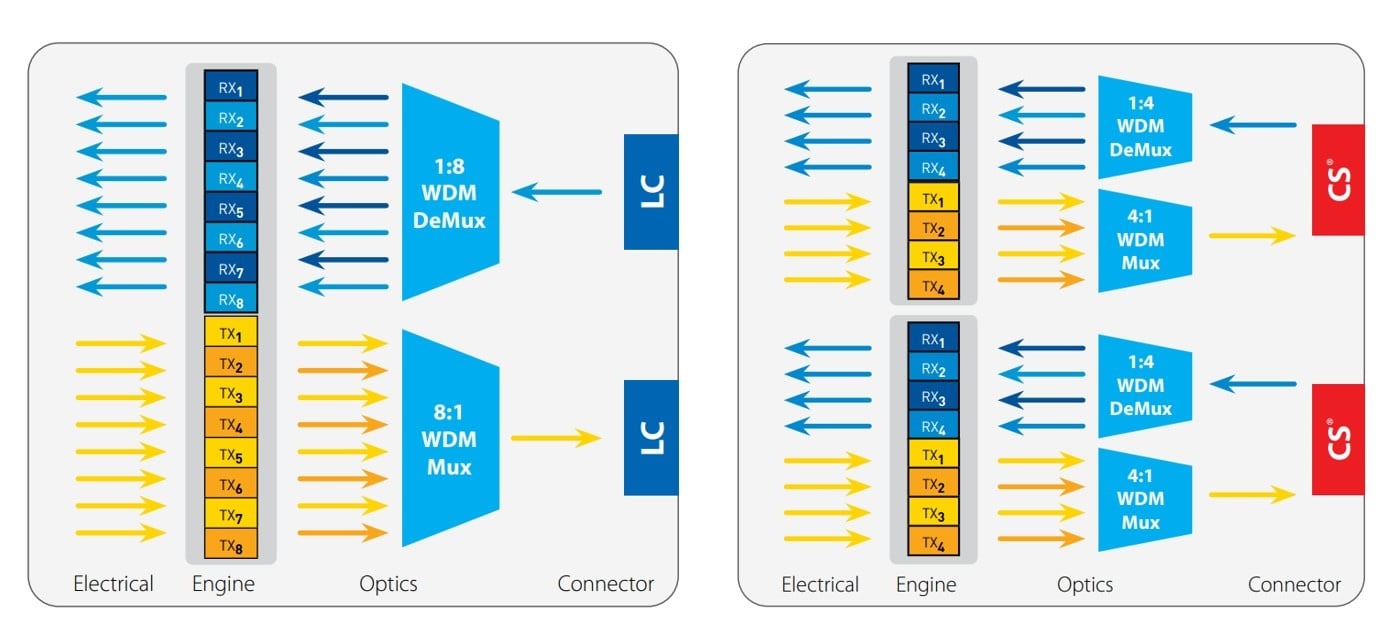 Diagram comparing the CS duplex connector to the LC duplex connector in a 400G WDM application.
