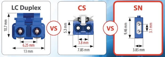 Diagram comparing the SN duplex connector to the CS and LC duplex connectors.