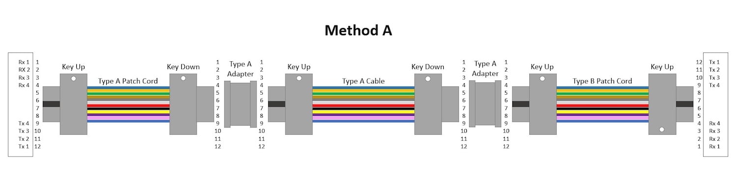 Method A polarity with Type A cables, Type A adapters, a Type A patch cord on one end, and a Type B patch cord on the other end.