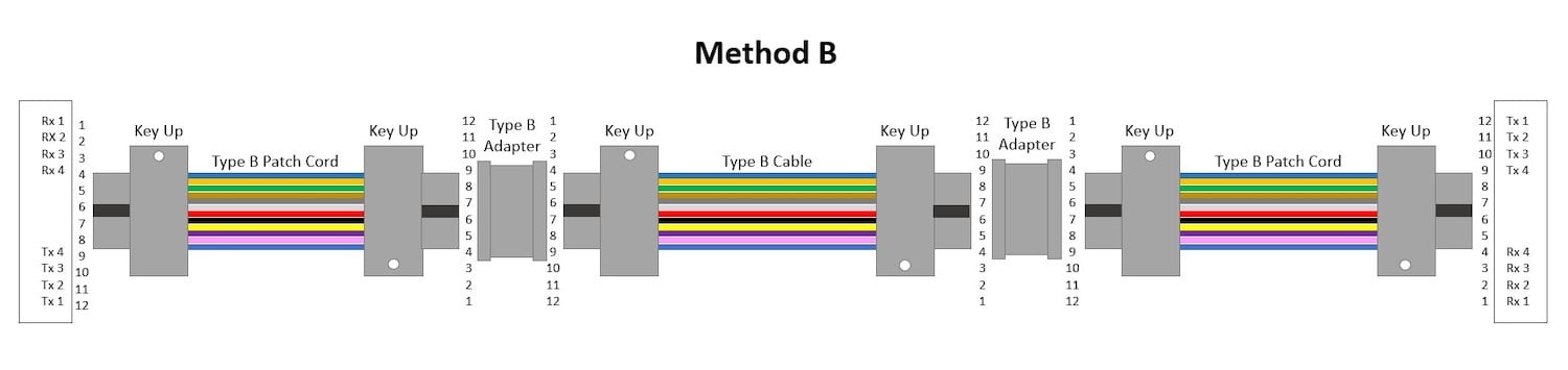 Method B polarity with Type B cables, Type B adapters, and Type B patch cords at both ends.