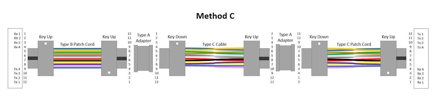 Method C polarity with Type C cables, Type A adapters, a Type B patch cord at one end, and a Type C patch cord at the other end.