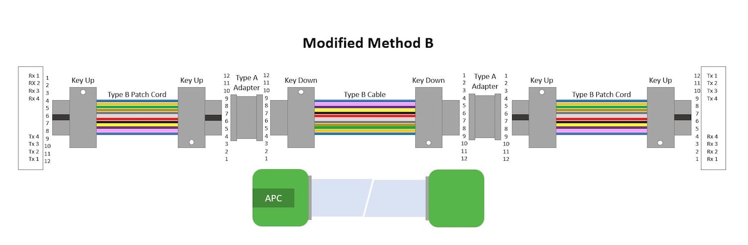 Modified Method B polarity with Type B cables, Type A adapters, and Type B patch cords.