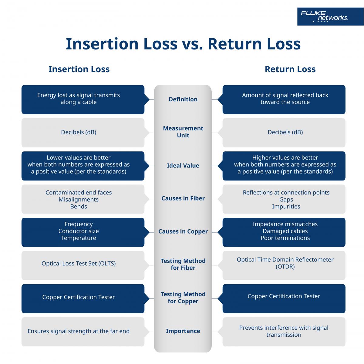 Table summarizing differences between Insertion Loss and Return Loss.