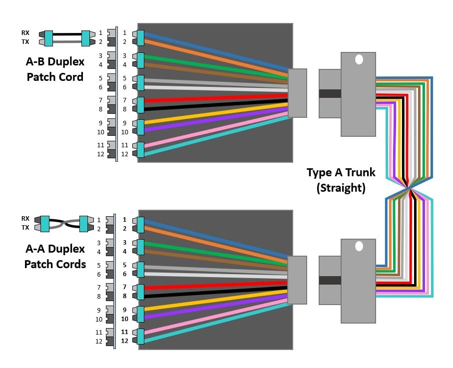 Graphic of Method A supporting duplex signals.