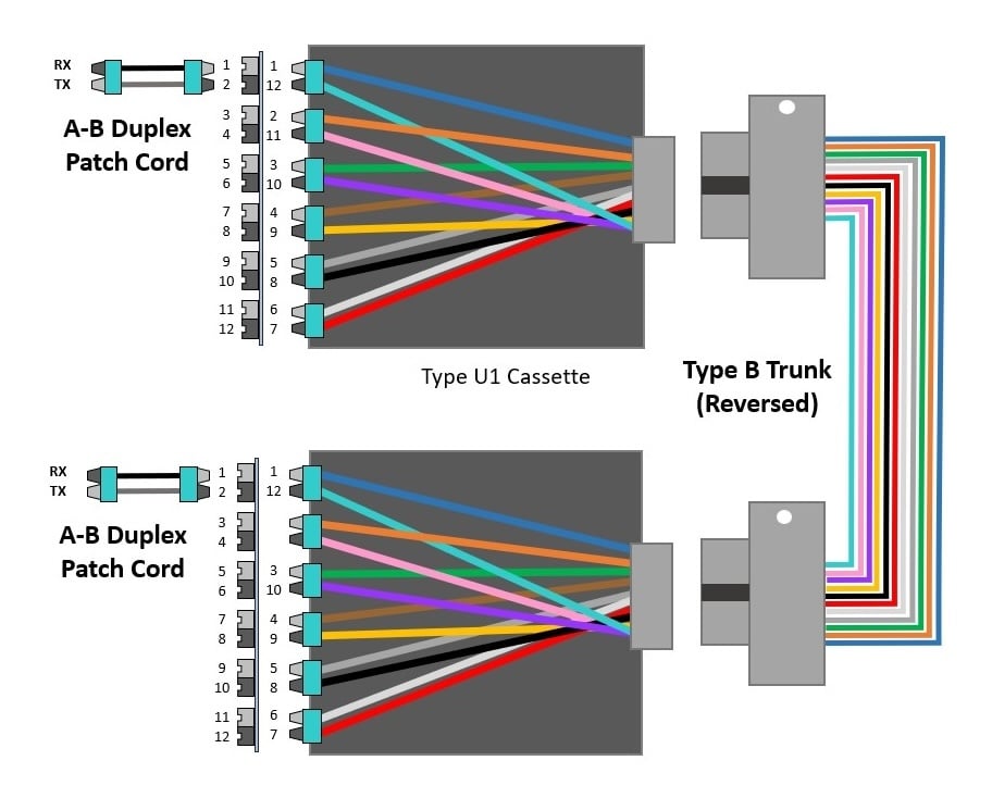 Graphic of Method U1 supporting duplex signals.