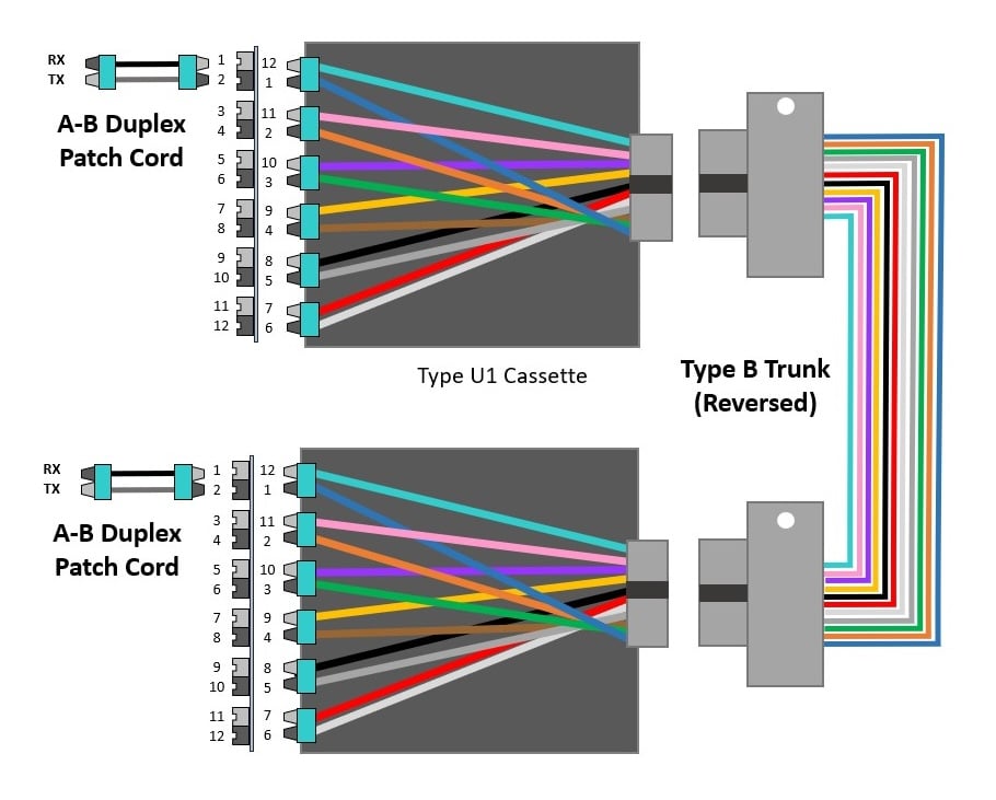 Graphic of Method U2 supporting duplex signals.