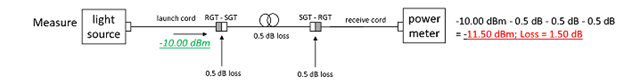 Why is this method preferred?