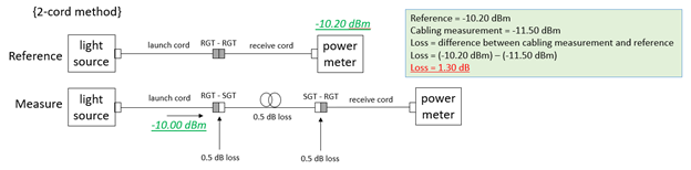Why is this method preferred?