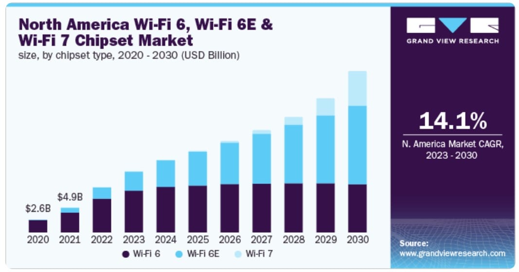Chart showing growth of the Wi-Fi chipset market in North America through 2030